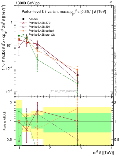 Plot of ttbar.m in 13000 GeV pp collisions