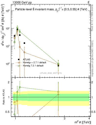Plot of ttbar.m in 13000 GeV pp collisions