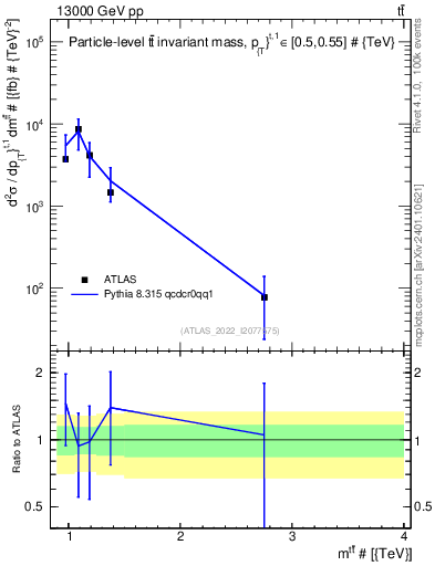 Plot of ttbar.m in 13000 GeV pp collisions