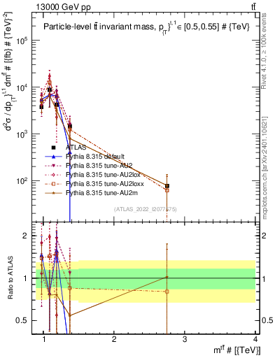 Plot of ttbar.m in 13000 GeV pp collisions