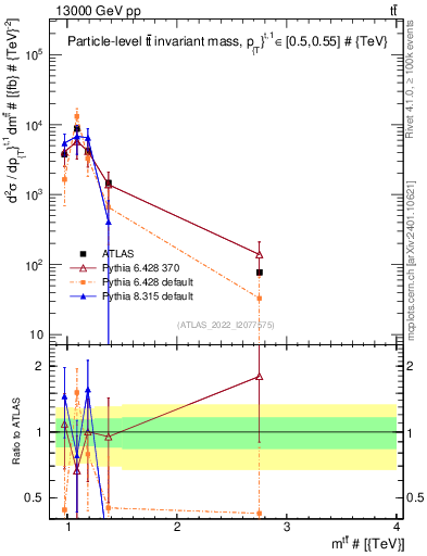Plot of ttbar.m in 13000 GeV pp collisions