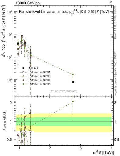 Plot of ttbar.m in 13000 GeV pp collisions