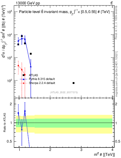 Plot of ttbar.m in 13000 GeV pp collisions