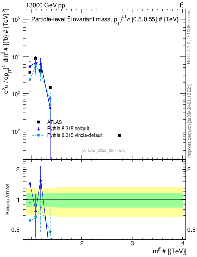 Plot of ttbar.m in 13000 GeV pp collisions