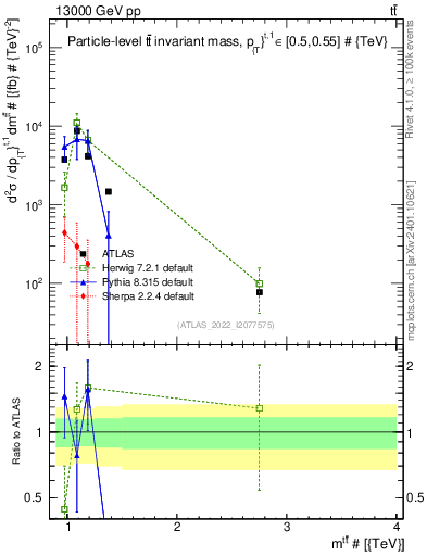 Plot of ttbar.m in 13000 GeV pp collisions