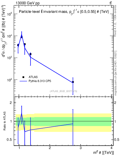 Plot of ttbar.m in 13000 GeV pp collisions