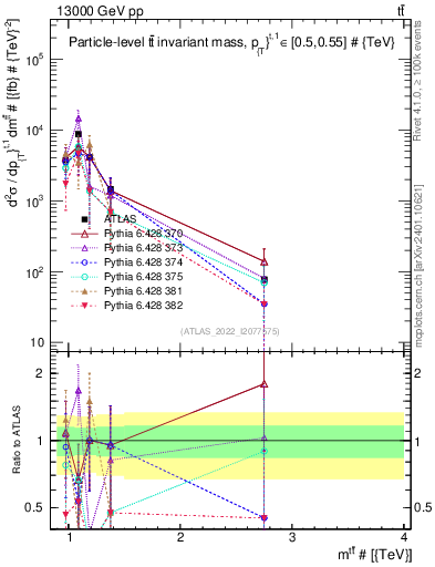 Plot of ttbar.m in 13000 GeV pp collisions