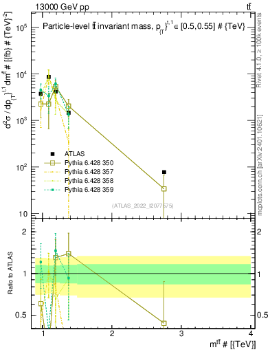 Plot of ttbar.m in 13000 GeV pp collisions