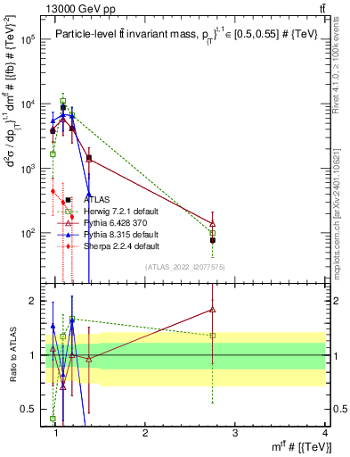 Plot of ttbar.m in 13000 GeV pp collisions