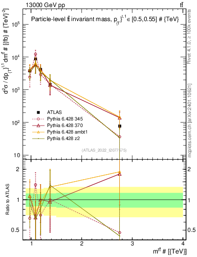 Plot of ttbar.m in 13000 GeV pp collisions