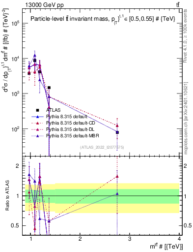 Plot of ttbar.m in 13000 GeV pp collisions
