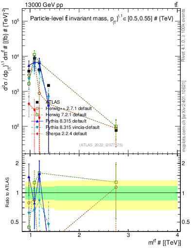Plot of ttbar.m in 13000 GeV pp collisions