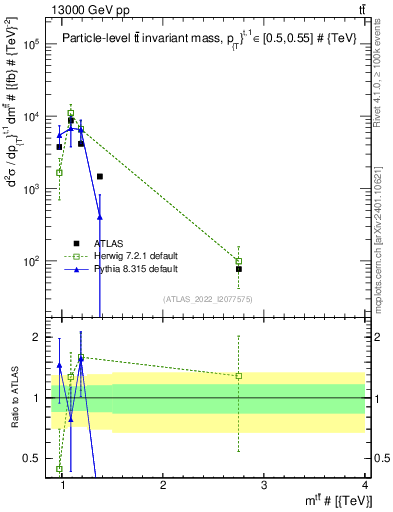 Plot of ttbar.m in 13000 GeV pp collisions