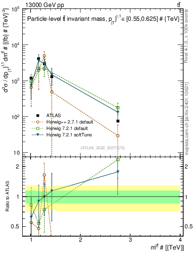 Plot of ttbar.m in 13000 GeV pp collisions