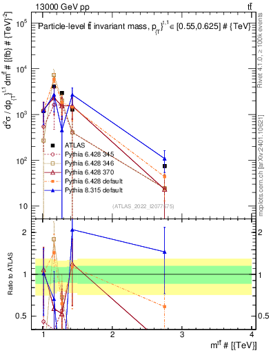 Plot of ttbar.m in 13000 GeV pp collisions