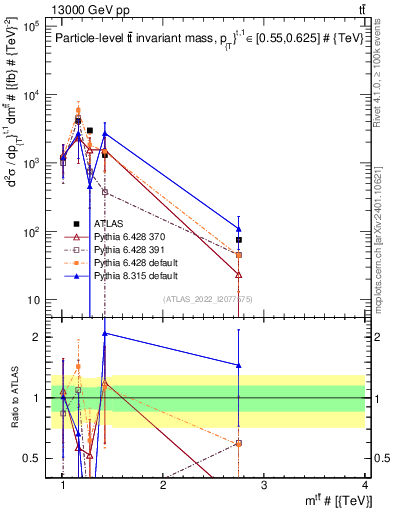 Plot of ttbar.m in 13000 GeV pp collisions
