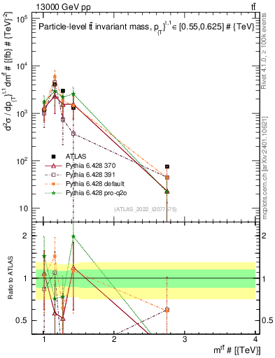 Plot of ttbar.m in 13000 GeV pp collisions