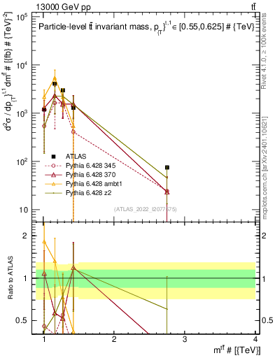 Plot of ttbar.m in 13000 GeV pp collisions