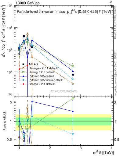 Plot of ttbar.m in 13000 GeV pp collisions