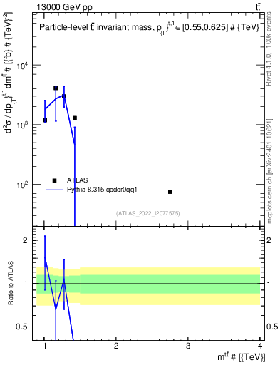 Plot of ttbar.m in 13000 GeV pp collisions