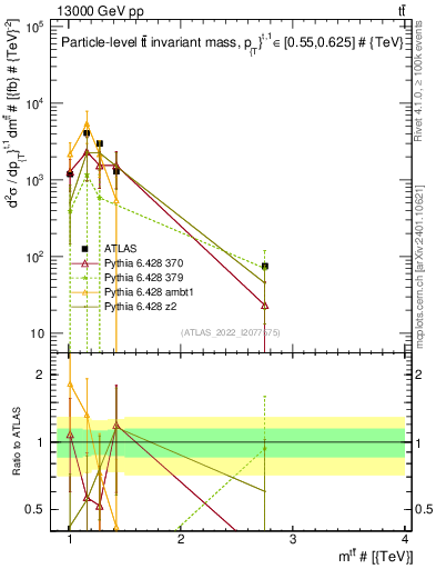 Plot of ttbar.m in 13000 GeV pp collisions