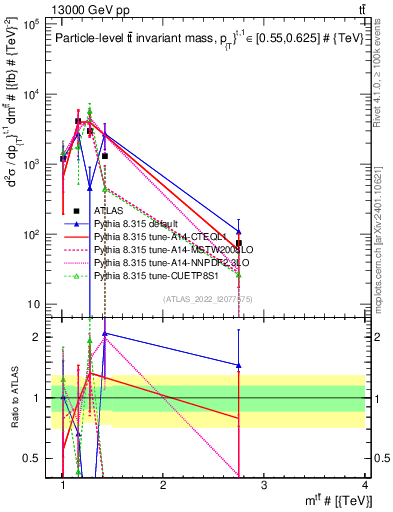 Plot of ttbar.m in 13000 GeV pp collisions
