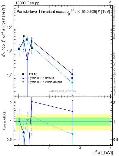 Plot of ttbar.m in 13000 GeV pp collisions