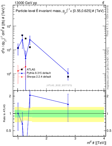Plot of ttbar.m in 13000 GeV pp collisions