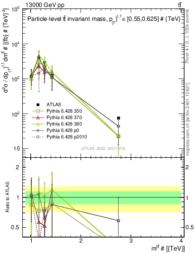 Plot of ttbar.m in 13000 GeV pp collisions