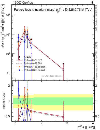 Plot of ttbar.m in 13000 GeV pp collisions
