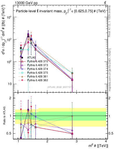 Plot of ttbar.m in 13000 GeV pp collisions