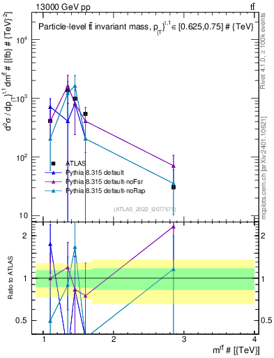 Plot of ttbar.m in 13000 GeV pp collisions