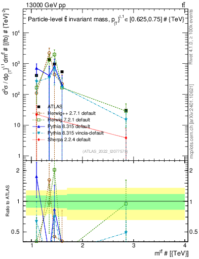 Plot of ttbar.m in 13000 GeV pp collisions