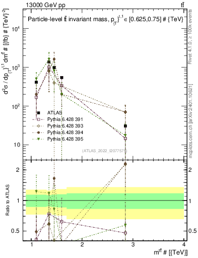 Plot of ttbar.m in 13000 GeV pp collisions