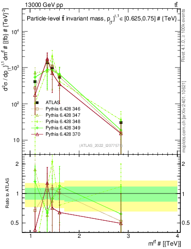 Plot of ttbar.m in 13000 GeV pp collisions