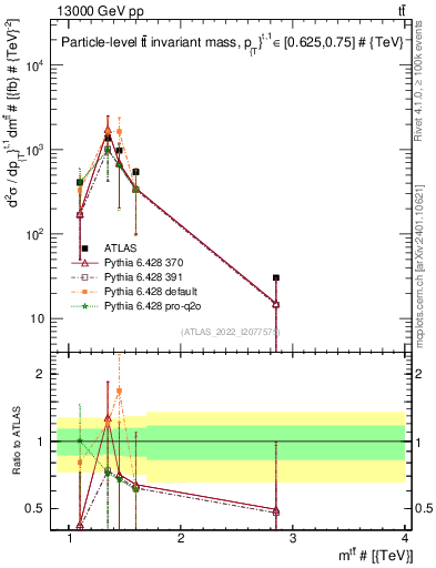 Plot of ttbar.m in 13000 GeV pp collisions