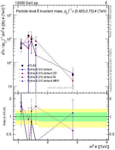 Plot of ttbar.m in 13000 GeV pp collisions