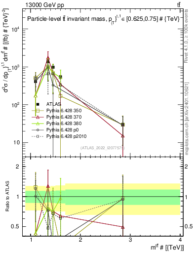 Plot of ttbar.m in 13000 GeV pp collisions