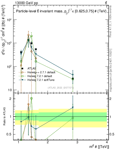 Plot of ttbar.m in 13000 GeV pp collisions