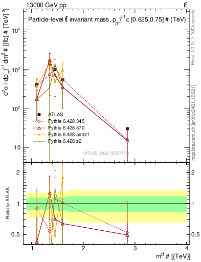 Plot of ttbar.m in 13000 GeV pp collisions