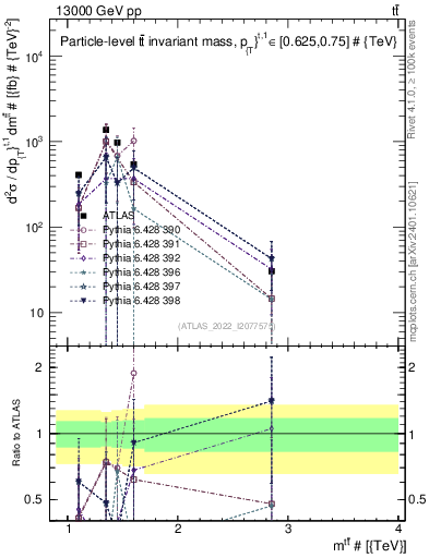 Plot of ttbar.m in 13000 GeV pp collisions