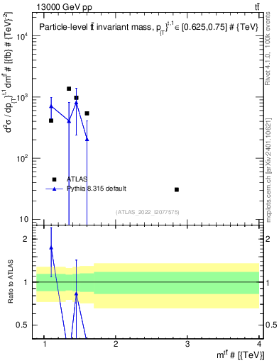 Plot of ttbar.m in 13000 GeV pp collisions