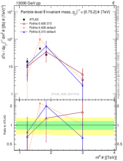 Plot of ttbar.m in 13000 GeV pp collisions