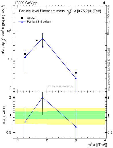 Plot of ttbar.m in 13000 GeV pp collisions