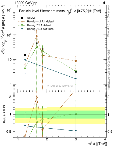 Plot of ttbar.m in 13000 GeV pp collisions