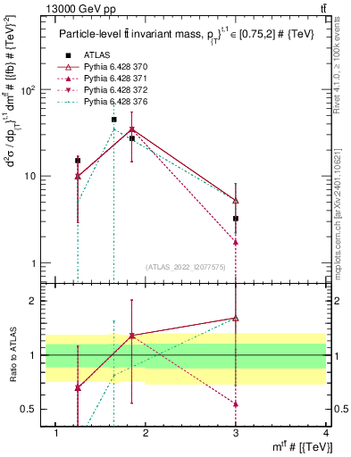 Plot of ttbar.m in 13000 GeV pp collisions