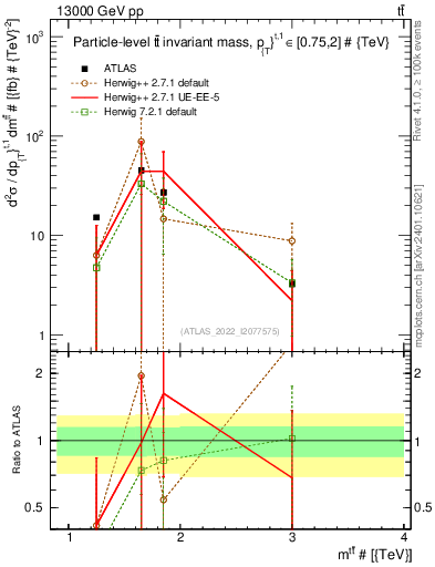 Plot of ttbar.m in 13000 GeV pp collisions