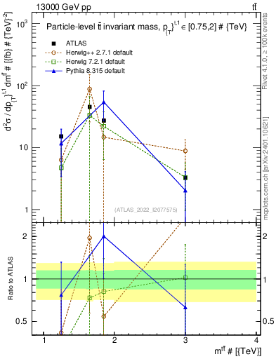 Plot of ttbar.m in 13000 GeV pp collisions