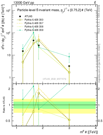 Plot of ttbar.m in 13000 GeV pp collisions