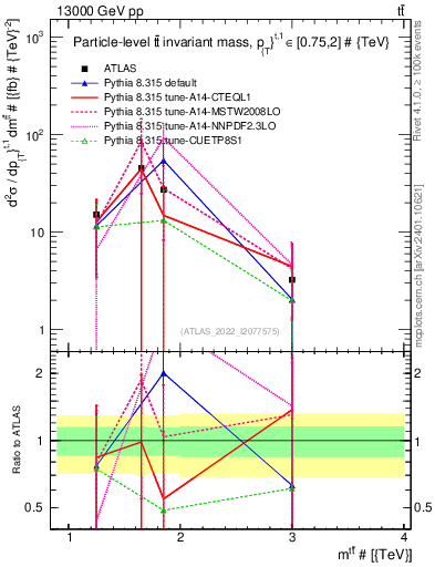 Plot of ttbar.m in 13000 GeV pp collisions